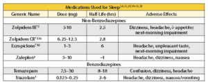 Medications used for sleep — table with generic name, dose half-life and adverse effects. The table is split into non-benzodiazepines and benzodiazepines, which creates a needlessly complex table