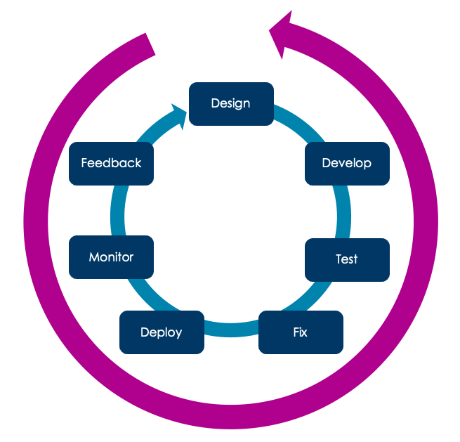 A blue circle with the steps in the traditional product lifecycle around it. A large pink counter-clockwise arrow surrounds the blue circle to show the responsibility flowing left, or earlier.