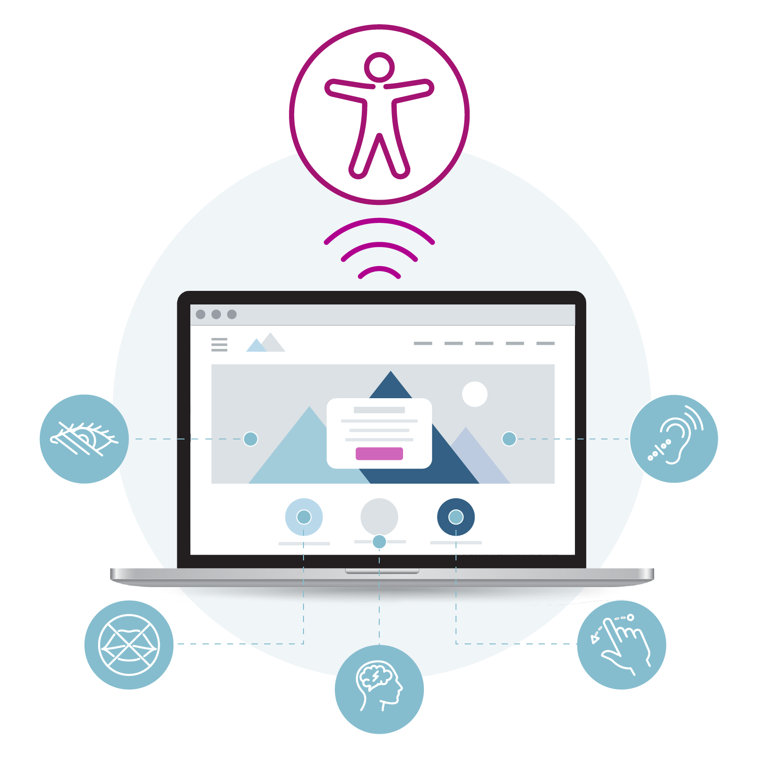 Five types of disabilities are represented by icons that are feeding into a computer to illustrate the concept of incorporating different abilities to create an accessible experience for all.