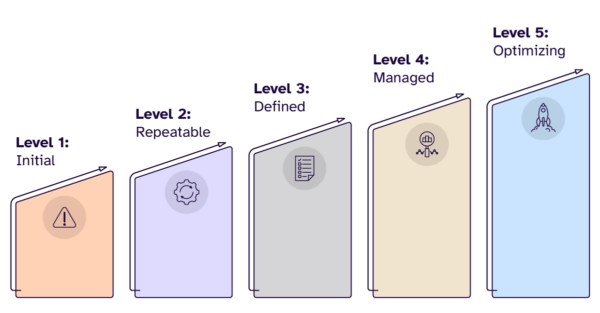 A chart depicting the escalation of maturity in the Level Access Digital Accessibility Maturity Model. A series of bars that rise in height toward the right. Labels from left to right read: Initial, repeatable, defined, managed, and optimizing.