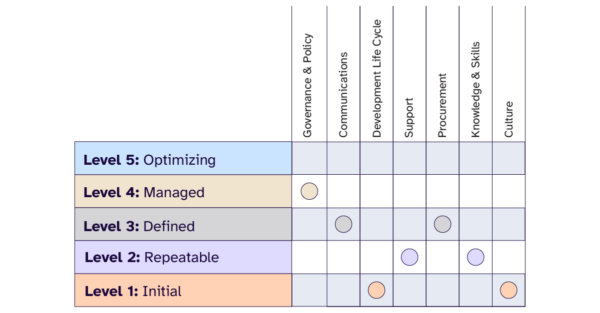 A chart depicting an organization's self-assessment using the Level Access Digital Accessibility Maturity Model. This organization has ranked themselves as "Managed" on Governance and Policy, "Defined" on Communications and Procurement, "Repeatable" on Support and Knowledge and Skills, and "Initial" on Development Life Cycle and Culture. 
