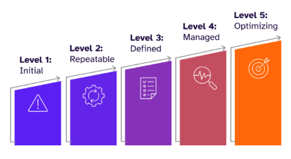 A chart depicting the escalation of maturity in the Level Access Digital Accessibility Maturity Model. A series of bars that rise in height toward the right. Labels from left to right read: Initial, repeatable, defined, managed, and optimizing.