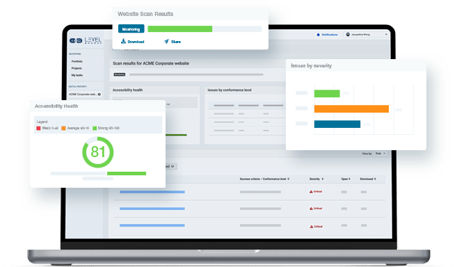 A laptop screen displays the dashboard to the Level Access Platform with pop up windows showcasing tools like the Accessibility health score, Issues by Severity graph, and Website Scan Results progress bar,