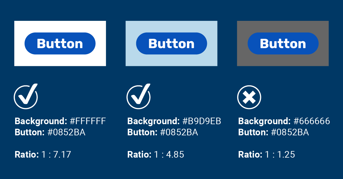 A dark blue button labelled "button" on three different-colored backgrounds: one white, one light blue, and one dark grey. Text underneath each example details that the first two examples meet WCAG Level AA contrast requirements, the third does not.