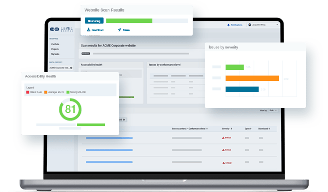 A laptop screen displays the dashboard to the Level Access Platform with pop up windows showcasing tools like the Accessibility health score, Issues by Severity graph, and Website Scan Results progress bar,