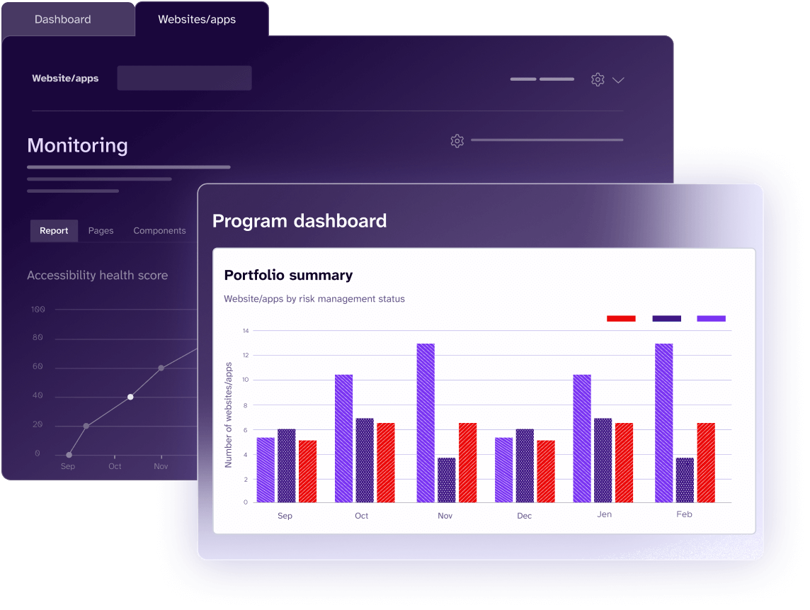 Screenshot of the Level Access Platform's monitoring and reporting capabilities, featuring a bar chart labelled assets by risk management status and a line chart labelled accessibility health