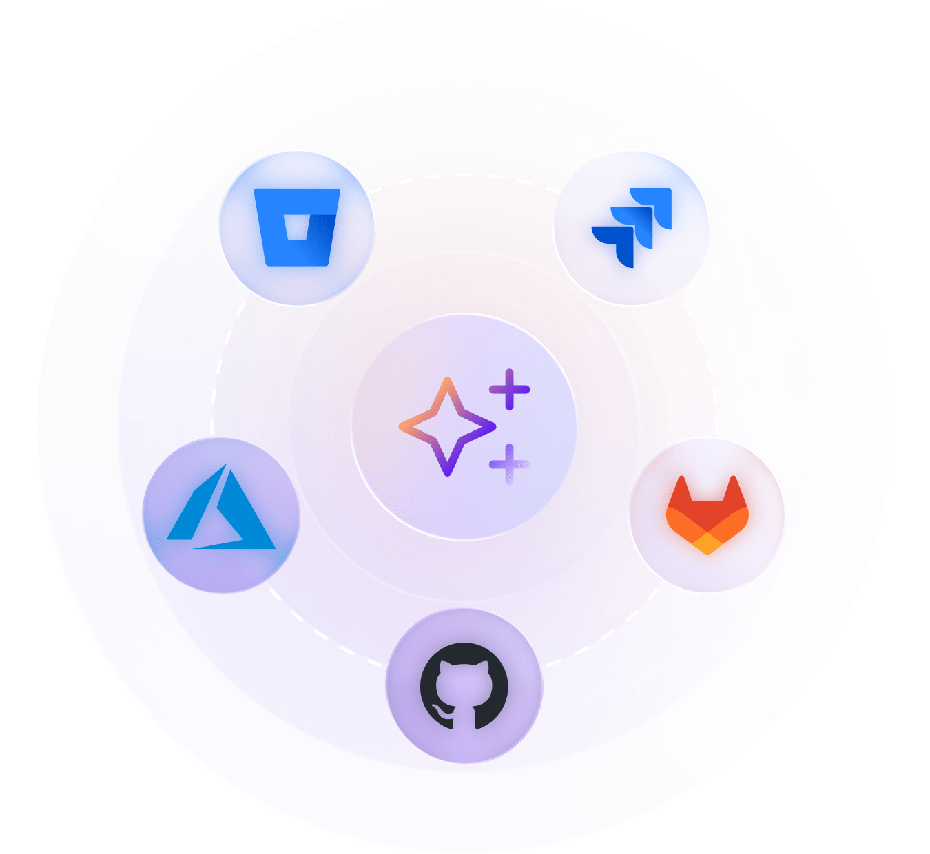 Level AI central icon surrounded by logos of Bitbucket, Jira, Azure, GitHub, and GitLab, connected in a circular arrangement on a light background.