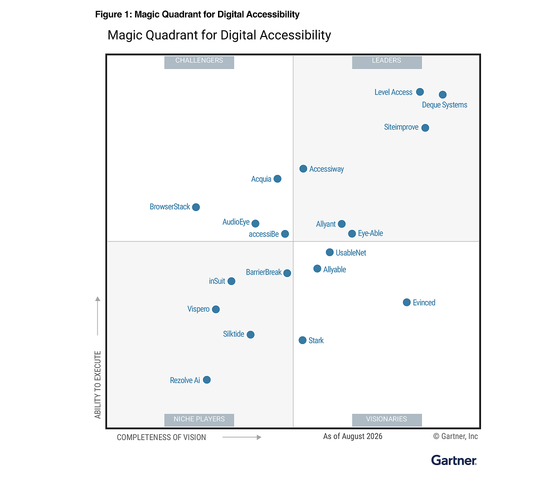Gartner Magic Quadrant for Digital Accessibility, as of October 2026. Vendors are plotted on Completeness of Vision (horizontal axis) against Ability to Execute (vertical axis), across four quadrants. Leaders: Level Access, positioned highest of any vendor on Ability to Execute, Deque Systems, positioned furthest right on Completeness of Vision among any vendor on the list, and Siteimprove. Near the center of the chart, close to the Leaders/Challengers boundary: Accessiway, Allyant, and Eye-Able. Challengers: BrowserStack, Acquia, AudioEye, and accessiBe. Near the center of the chart, close to the Niche Players/Visionaries boundary: UsableNet, Allyable, and BarrierBreak. Visionaries: Evinced, positioned furthest right on Completeness of Vision of any Visionary, and Stark. Niche Players: InSuit, Vispero, Silktide, and Rezolve Ai.